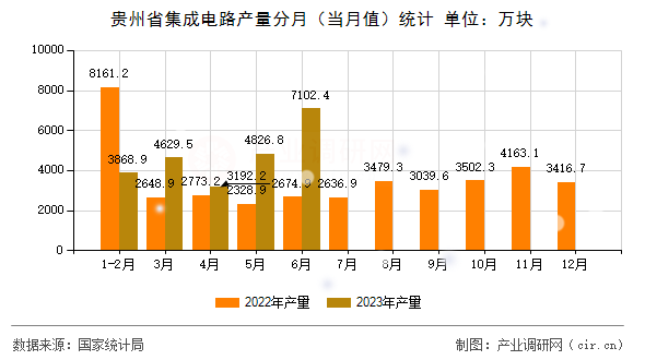 貴州省集成電路產量分月（當月值）統(tǒng)計