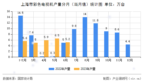 上海市彩色電視機產量分月（當月值）統(tǒng)計圖