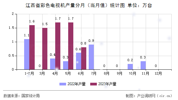 江西省彩色電視機產量分月(當月值)統(tǒng)計圖 江西省彩色電視機產量分月(當月值)統(tǒng)計圖