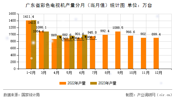 廣東省彩色電視機產(chǎn)量分月(當(dāng)月值)統(tǒng)計圖 廣東省彩色電視機產(chǎn)量分月(當(dāng)月值)統(tǒng)計圖