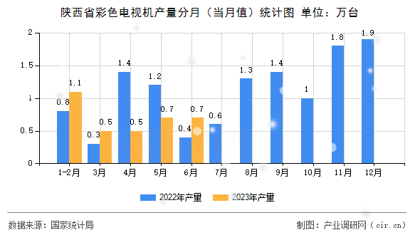 陜西省彩色電視機(jī)產(chǎn)量分月(當(dāng)月值)統(tǒng)計(jì)圖 陜西省彩色電視機(jī)產(chǎn)量分月(當(dāng)月值)統(tǒng)計(jì)圖