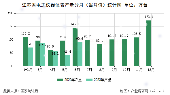 江蘇省電工儀器儀表產(chǎn)量分月（當(dāng)月值）統(tǒng)計(jì)圖