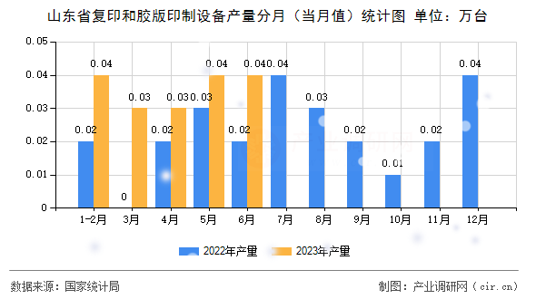 山東省復印和膠版印制設備產量分月(當月值)統(tǒng)計圖 山東省復印和膠版印制設備產量分月(當月值)統(tǒng)計圖