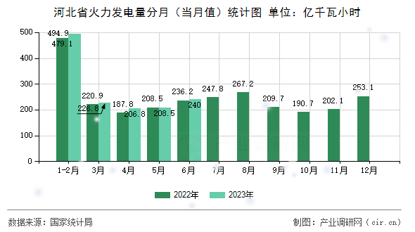 河北省火力發(fā)電量分月(當(dāng)月值)統(tǒng)計(jì)圖 河北省火力發(fā)電量分月(當(dāng)月值)統(tǒng)計(jì)圖