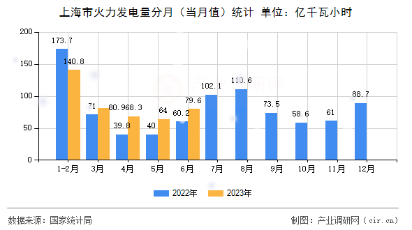 上海市火力發(fā)電量分月(當(dāng)月值)統(tǒng)計 上海市火力發(fā)電量分月(當(dāng)月值)統(tǒng)計