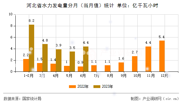 河北省水力發(fā)電量分月（當(dāng)月值）統(tǒng)計
