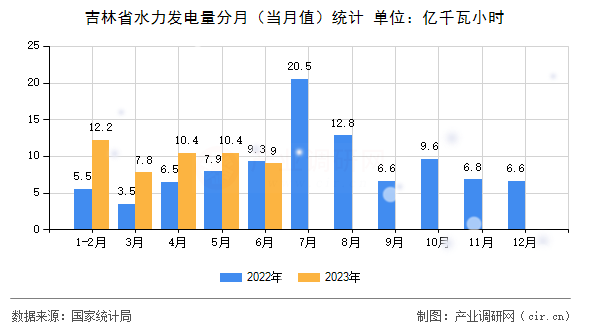 吉林省水力發(fā)電量分月(當月值)統(tǒng)計 吉林省水力發(fā)電量分月(當月值)統(tǒng)計