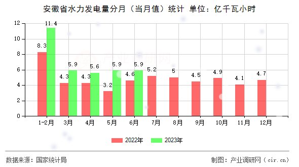 安徽省水力發(fā)電量分月（當月值）統(tǒng)計
