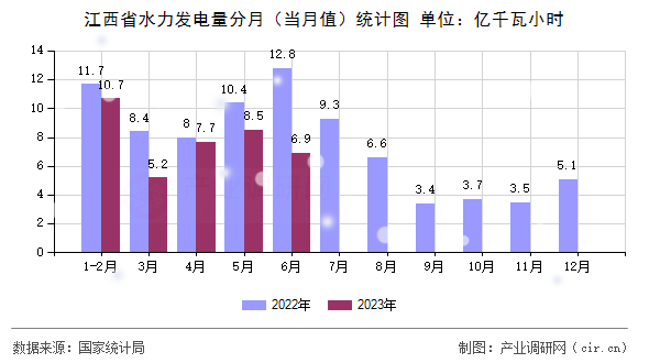 江西省水力發(fā)電量分月（當月值）統(tǒng)計圖