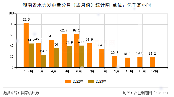 湖南省水力發(fā)電量分月(當(dāng)月值)統(tǒng)計(jì)圖 湖南省水力發(fā)電量分月(當(dāng)月值)統(tǒng)計(jì)圖