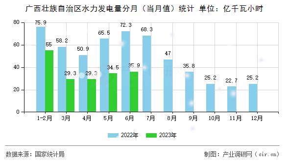 廣西壯族自治區(qū)水力發(fā)電量分月（當(dāng)月值）統(tǒng)計(jì)