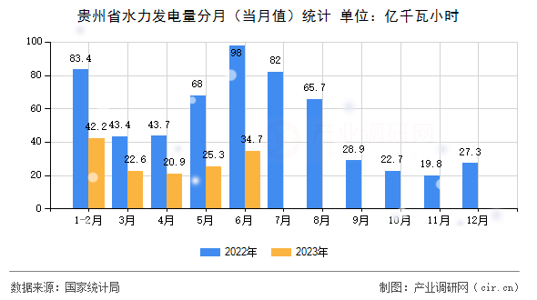 貴州省水力發(fā)電量分月(當(dāng)月值)統(tǒng)計(jì) 貴州省水力發(fā)電量分月(當(dāng)月值)統(tǒng)計(jì)