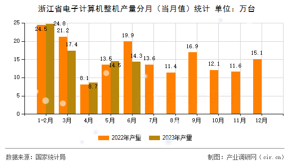浙江省電子計算機整機產量分月(當月值)統(tǒng)計 浙江省電子計算機整機產量分月(當月值)統(tǒng)計