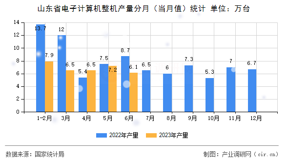 山東省電子計算機整機產量分月(當月值)統(tǒng)計 山東省電子計算機整機產量分月(當月值)統(tǒng)計