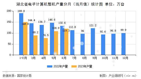 湖北省電子計算機整機產量分月(當月值)統計圖 湖北省電子計算機整機產量分月(當月值)統計圖