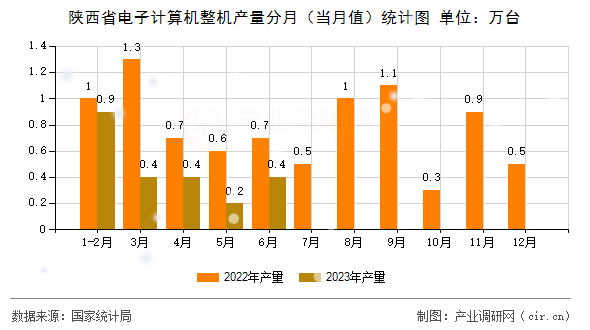 陜西省電子計(jì)算機(jī)整機(jī)產(chǎn)量分月(當(dāng)月值)統(tǒng)計(jì)圖 陜西省電子計(jì)算機(jī)整機(jī)產(chǎn)量分月(當(dāng)月值)統(tǒng)計(jì)圖