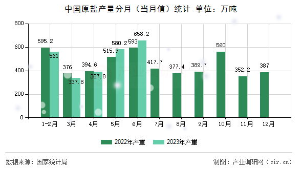 中國原鹽產(chǎn)量分月(當(dāng)月值)統(tǒng)計 中國原鹽產(chǎn)量分月(當(dāng)月值)統(tǒng)計