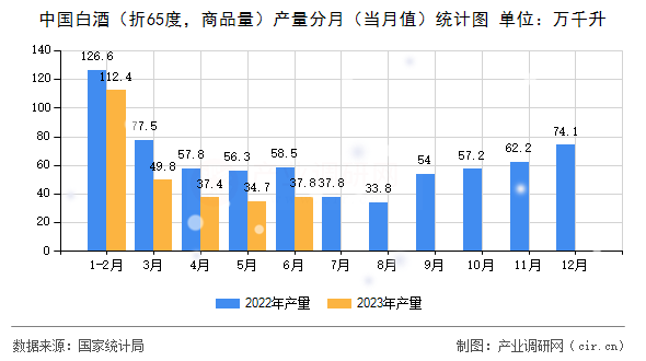 中國(guó)白酒（折65度，商品量）產(chǎn)量分月（當(dāng)月值）統(tǒng)計(jì)圖