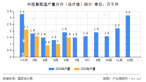 中國葡萄酒產(chǎn)量分月(當(dāng)月值)統(tǒng)計 中國葡萄酒產(chǎn)量分月(當(dāng)月值)統(tǒng)計