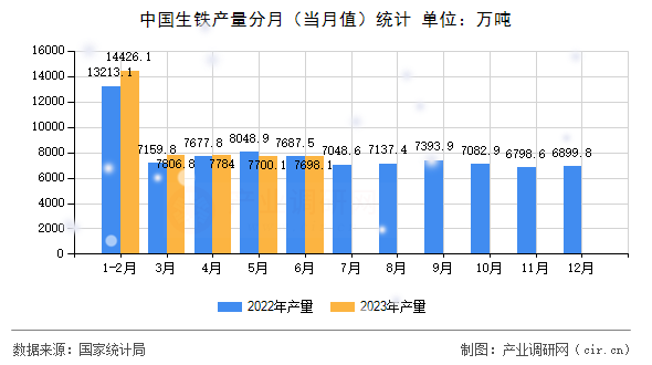 中國生鐵產量分月(當月值)統(tǒng)計 中國生鐵產量分月(當月值)統(tǒng)計