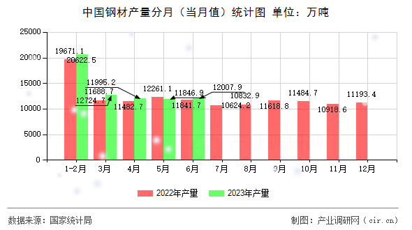 中國鋼材產(chǎn)量分月（當(dāng)月值）統(tǒng)計圖