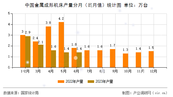 中國(guó)金屬成形機(jī)床產(chǎn)量分月（當(dāng)月值）統(tǒng)計(jì)圖