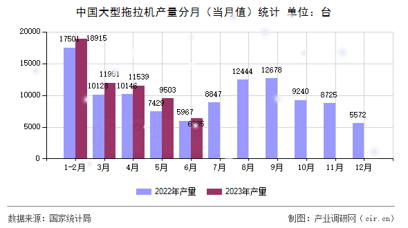 中國大型拖拉機(jī)產(chǎn)量分月（當(dāng)月值）統(tǒng)計(jì)