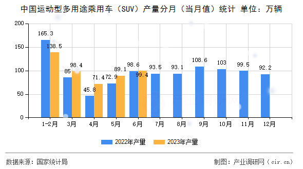 中國運(yùn)動(dòng)型多用途乘用車（SUV）產(chǎn)量分月（當(dāng)月值）統(tǒng)計(jì)