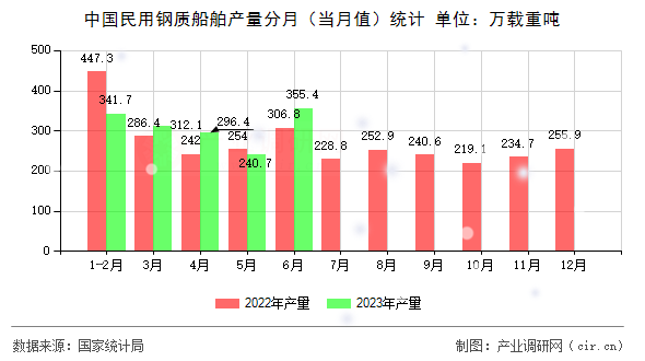 中國(guó)民用鋼質(zhì)船舶產(chǎn)量分月(當(dāng)月值)統(tǒng)計(jì) 中國(guó)民用鋼質(zhì)船舶產(chǎn)量分月(當(dāng)月值)統(tǒng)計(jì)