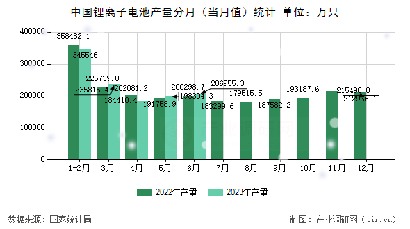 中國鋰離子電池產(chǎn)量分月(當(dāng)月值)統(tǒng)計 中國鋰離子電池產(chǎn)量分月(當(dāng)月值)統(tǒng)計