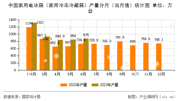 中國家用電冰箱（家用冷凍冷藏箱）產(chǎn)量分月（當(dāng)月值）統(tǒng)計(jì)圖
