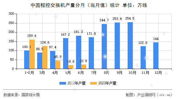 中國(guó)程控交換機(jī)產(chǎn)量分月(當(dāng)月值)統(tǒng)計(jì) 中國(guó)程控交換機(jī)產(chǎn)量分月(當(dāng)月值)統(tǒng)計(jì)