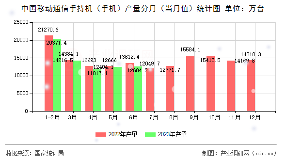 中國(guó)移動(dòng)通信手持機(jī)(手機(jī))產(chǎn)量分月(當(dāng)月值)統(tǒng)計(jì)圖 中國(guó)移動(dòng)通信手持機(jī)(手機(jī))產(chǎn)量分月(當(dāng)月值)統(tǒng)計(jì)圖