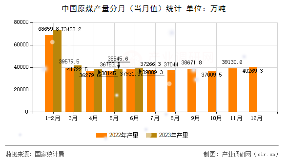 中國(guó)原煤產(chǎn)量分月(當(dāng)月值)統(tǒng)計(jì) 中國(guó)原煤產(chǎn)量分月(當(dāng)月值)統(tǒng)計(jì)