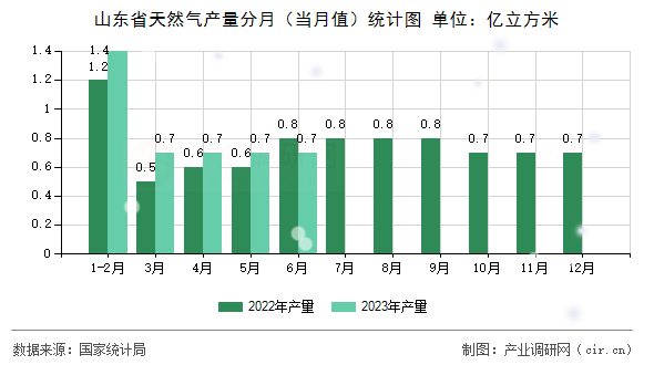 山東省天然氣產(chǎn)量分月（當(dāng)月值）統(tǒng)計(jì)圖