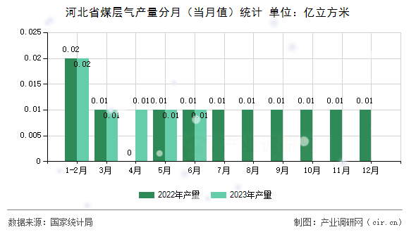 河北省煤層氣產(chǎn)量分月(當月值)統(tǒng)計 河北省煤層氣產(chǎn)量分月(當月值)統(tǒng)計