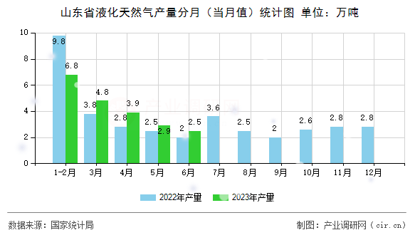 山東省液化天然氣產(chǎn)量分月（當(dāng)月值）統(tǒng)計圖