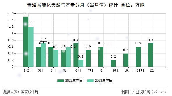 青海省液化天然氣產(chǎn)量分月(當(dāng)月值)統(tǒng)計(jì) 青海省液化天然氣產(chǎn)量分月(當(dāng)月值)統(tǒng)計(jì)