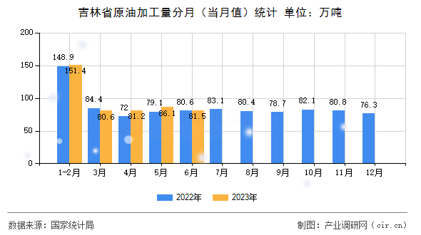 吉林省原油加工量分月(當(dāng)月值)統(tǒng)計(jì) 吉林省原油加工量分月(當(dāng)月值)統(tǒng)計(jì)