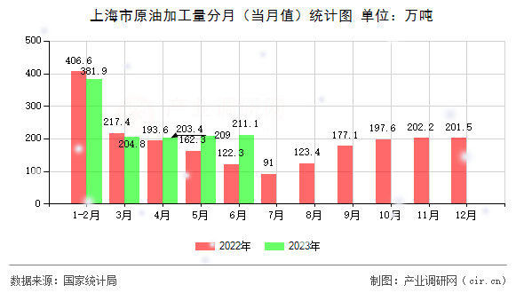 上海市原油加工量分月（當(dāng)月值）統(tǒng)計(jì)圖