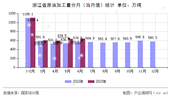 浙江省原油加工量分月(當月值)統(tǒng)計 浙江省原油加工量分月(當月值)統(tǒng)計
