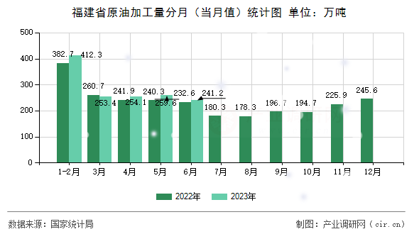 福建省原油加工量分月(當(dāng)月值)統(tǒng)計(jì)圖 福建省原油加工量分月(當(dāng)月值)統(tǒng)計(jì)圖