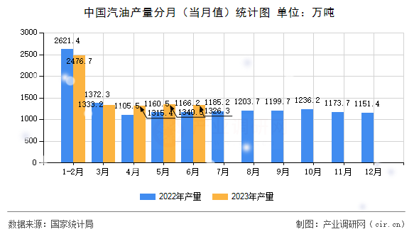 中國(guó)汽油產(chǎn)量分月（當(dāng)月值）統(tǒng)計(jì)圖