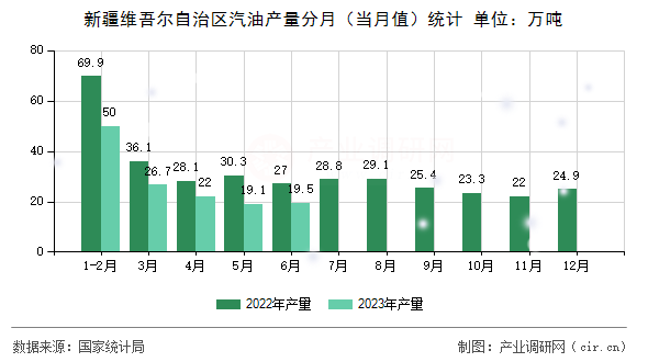 新疆維吾爾自治區(qū)汽油產(chǎn)量分月（當(dāng)月值）統(tǒng)計