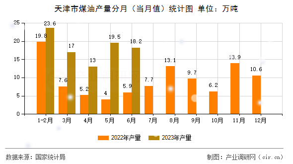 天津市煤油產(chǎn)量分月(當月值)統(tǒng)計圖 天津市煤油產(chǎn)量分月(當月值)統(tǒng)計圖