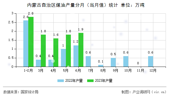 內(nèi)蒙古自治區(qū)煤油產(chǎn)量分月(當(dāng)月值)統(tǒng)計(jì) 內(nèi)蒙古自治區(qū)煤油產(chǎn)量分月(當(dāng)月值)統(tǒng)計(jì)