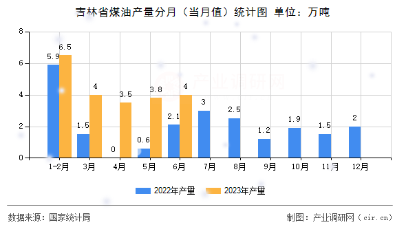 吉林省煤油產(chǎn)量分月（當(dāng)月值）統(tǒng)計圖