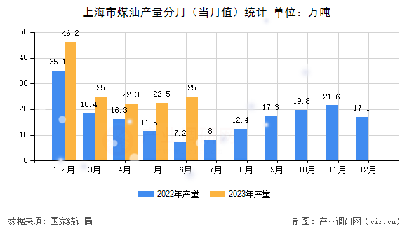 上海市煤油產(chǎn)量分月(當(dāng)月值)統(tǒng)計(jì) 上海市煤油產(chǎn)量分月(當(dāng)月值)統(tǒng)計(jì)