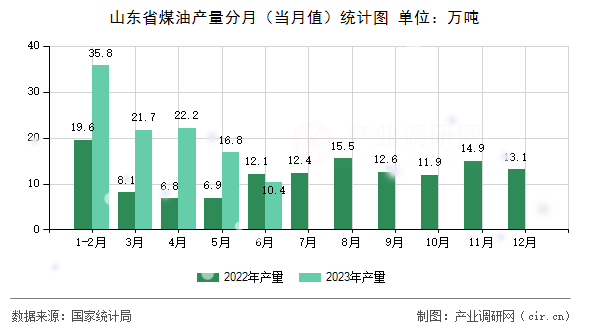 山東省煤油產(chǎn)量分月(當(dāng)月值)統(tǒng)計(jì)圖 山東省煤油產(chǎn)量分月(當(dāng)月值)統(tǒng)計(jì)圖