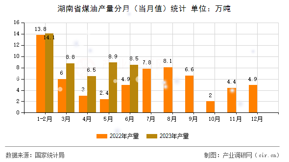 湖南省煤油產(chǎn)量分月(當(dāng)月值)統(tǒng)計 湖南省煤油產(chǎn)量分月(當(dāng)月值)統(tǒng)計